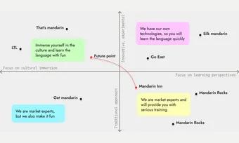 Positioning map built from the interviews