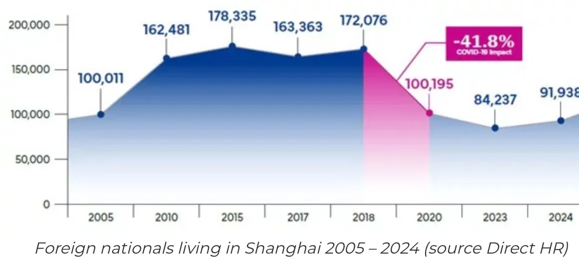 Foreign nationals living in Shanghai, 2005 — 2024