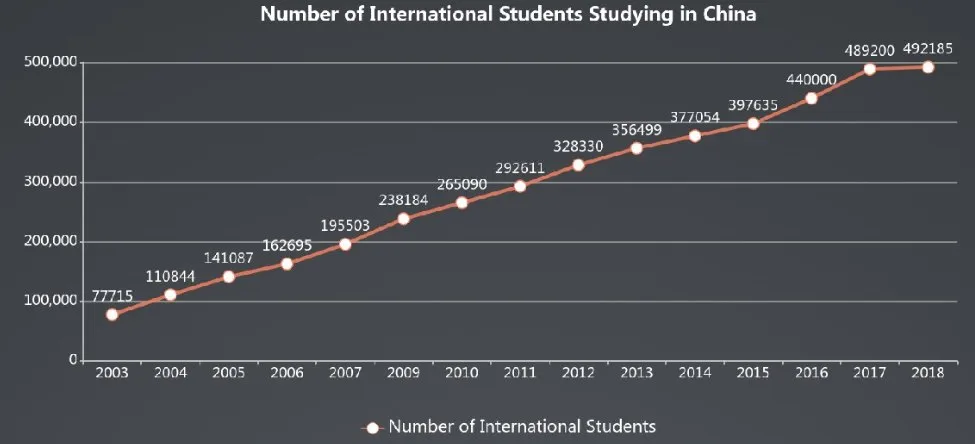 Number of international students in China, 2003 — 2018