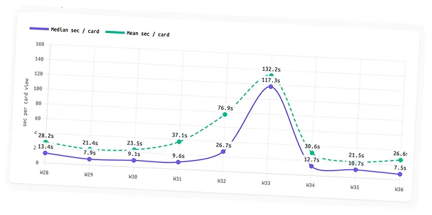Time per card, median and mean, week by week
