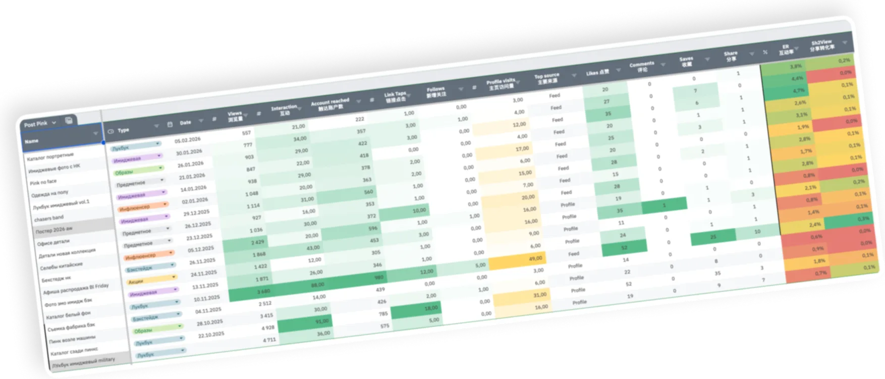 Content log scored by metric
