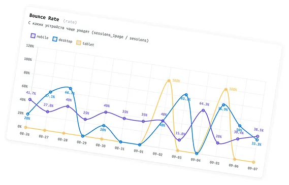 Bounce rate by device