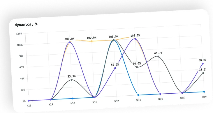 Weekly dynamics across the funnel