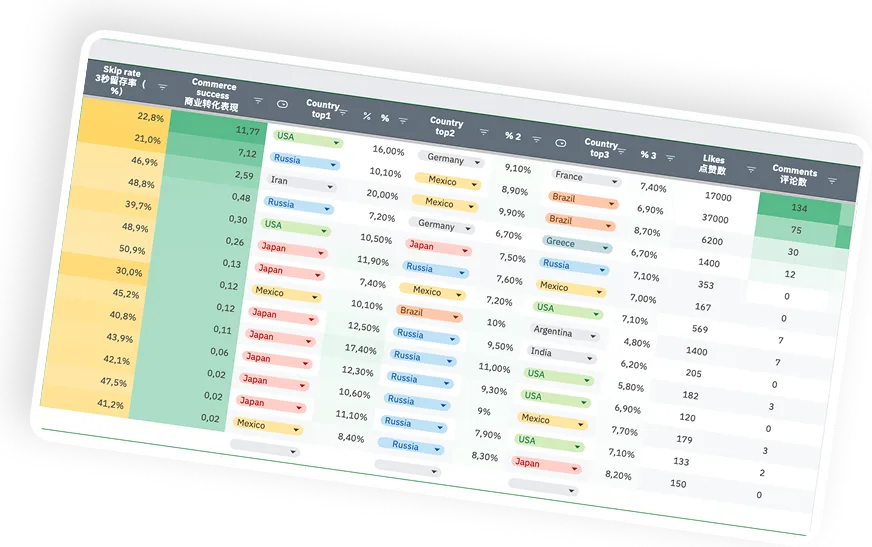 Content performance by country and skip rate