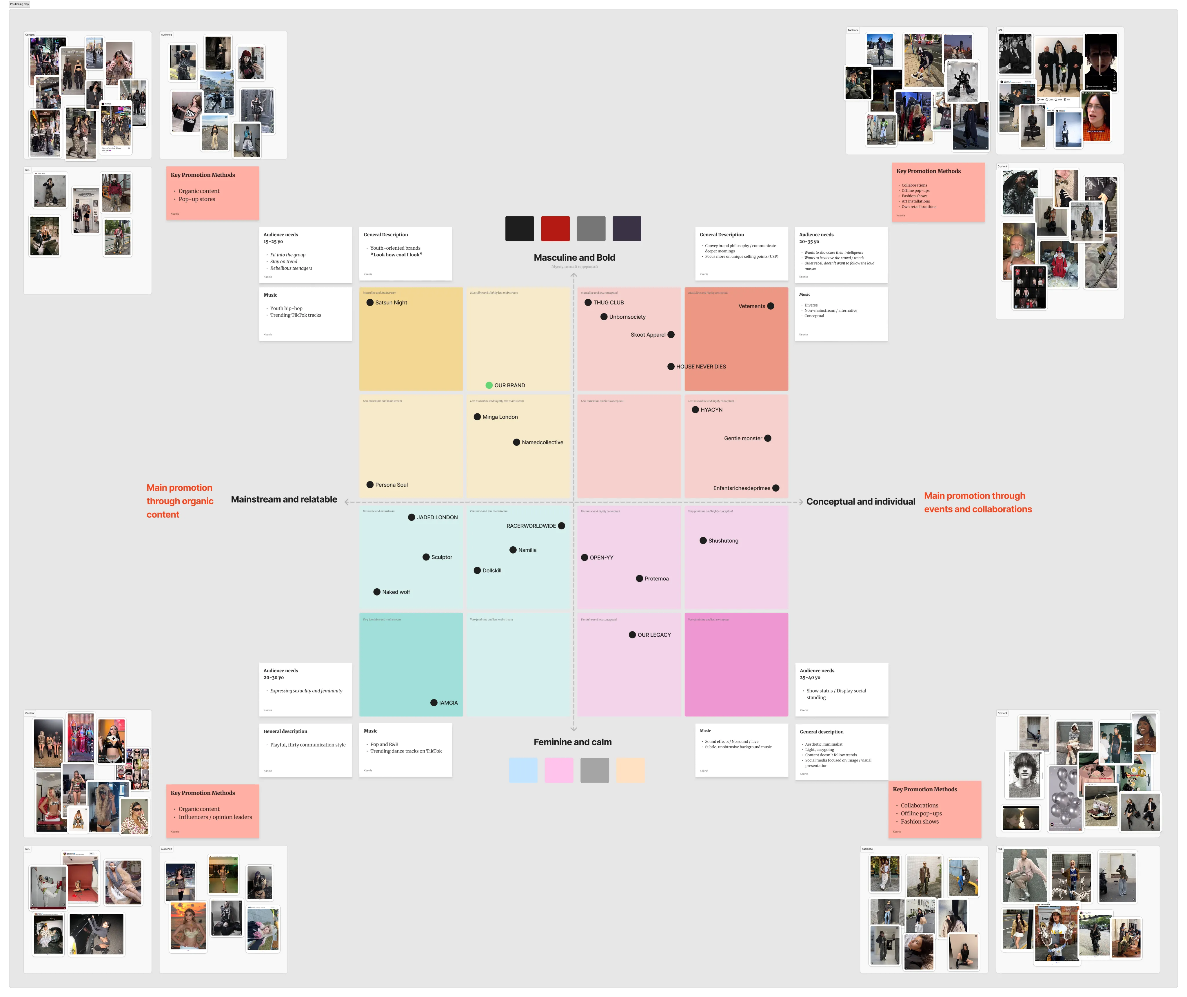 Market research board with segments and references